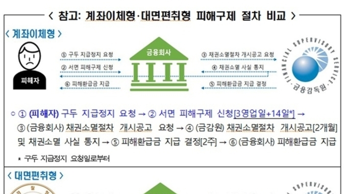 대면편취형 보이스피싱도 17일부터 구제받는다