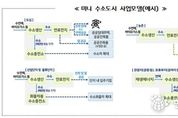 경기도, 미니 수소도시 1호에 용인시 선정,연간 182톤 수소 생산예정, 반도체클러스터 등에 활용