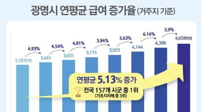 살고 싶고 일하고 싶은 도시 광명시, 근로소득 연평균 증가율 전국 시군 1위
