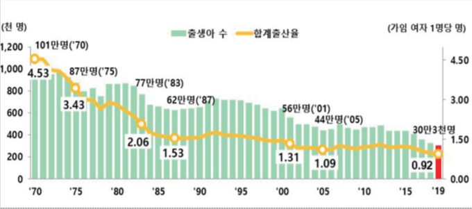 출생아수 및 합계 출산률추이 1970. 2019. 출처;통계청