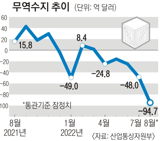 무역수지추이(2021년8월~2022년8월)