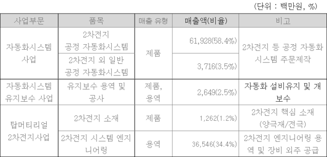 코윈테크 매출비중, 출처: 코윈테크 반기보고서 (2022.8.16)