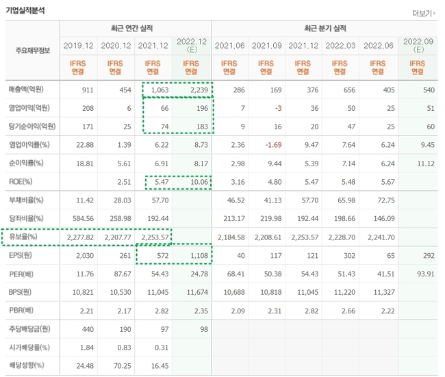 코윈테크, 실적추이
