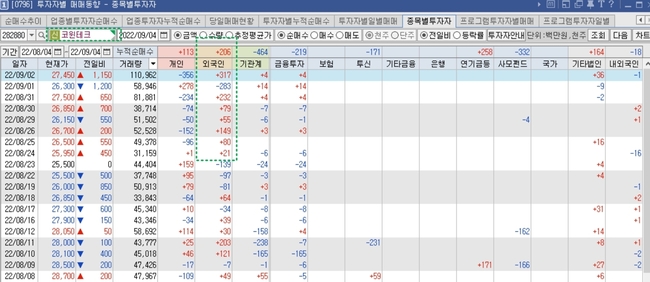 22년 9월 2일 종가기준, 코윈테크 투자자별 매매동향