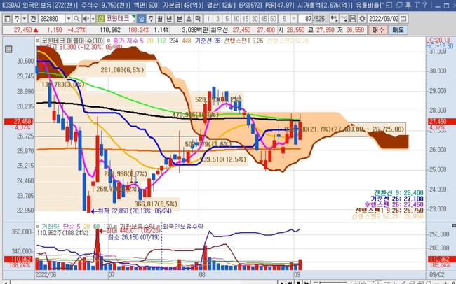 22년 9월 2일 종가기준, 코윈테크 일봉차트