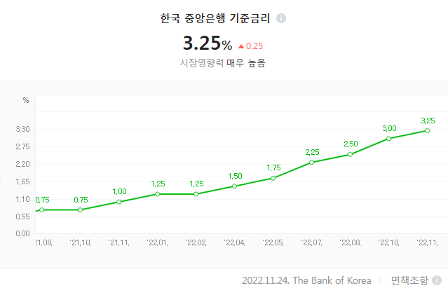 22년 11월 24일 기준, 출처: 네이버