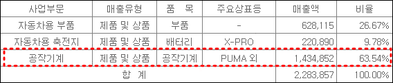 출처: 22.11.14 분기보고서 / KIND