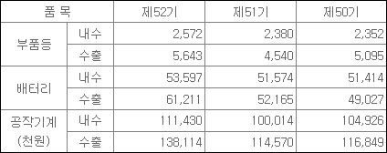 출처: 22.11.14 분기보고서 / KIND