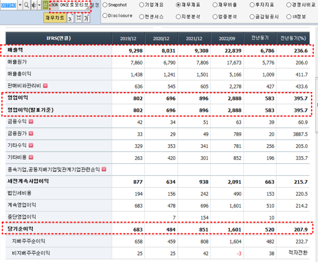 출처: FnGuide