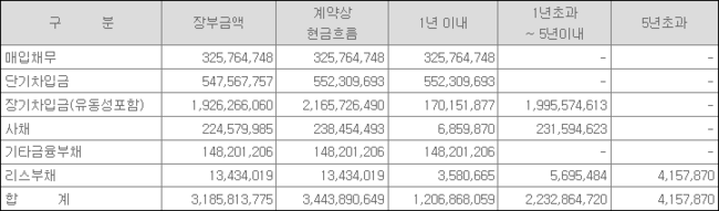 출처: 22.11.14 분기보고서 / KIND