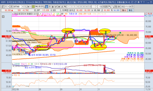 22년 11월 24일 종가기준 DN오토모티브 일봉차트<br>
출처: 키움증권 HTS