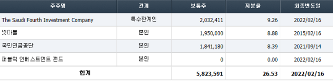 출처: FnGuide