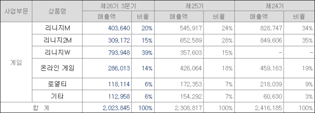 ※ 연결기준 온라인 게임은 리니지, 리니지2, 아이온, 블레이드앤소울, 길드워2의 글로벌 합계임<br>
(단위 : 백만원, %) 출처: 엔씨소프트 분기보고서(22.11.14) / KIND