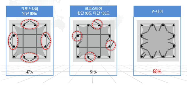 크로스타이와 V-타이의 콘크리트 구속 면적비 - 4M주식회사 자료 제공