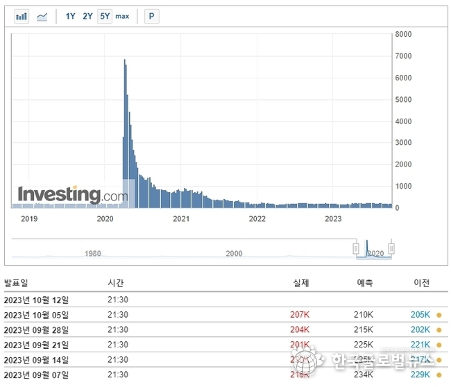 미국 신규 실업수당청구건수 / 출처: Investing