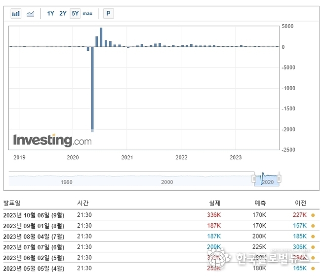 美 비농업고용지수 / 출처: Investing