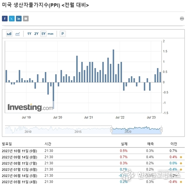 출처: Investing