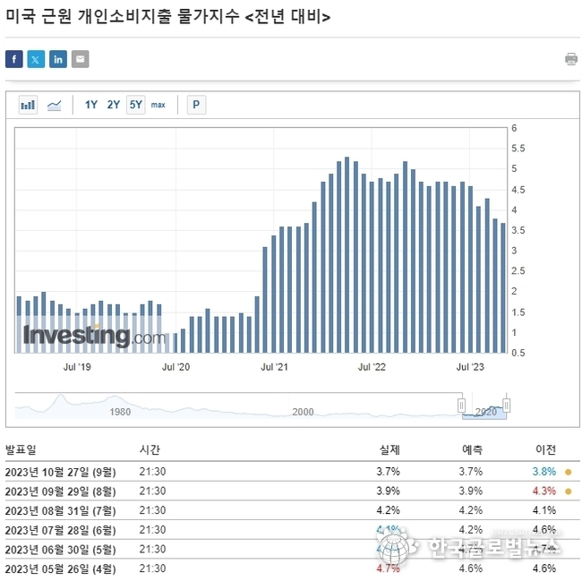 출처: Investing