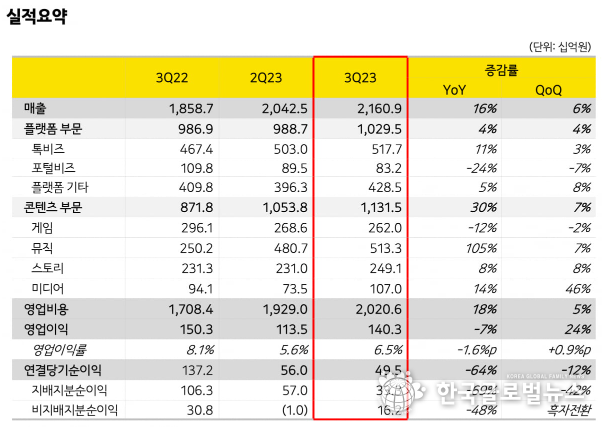 3분기 연결 실적 요약 / 출처: 카카오