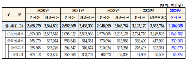 최근 5년간 예산편성 현황