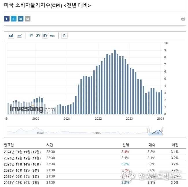 미국 소비자물가지수(CPI)추이 / 출처: Investing