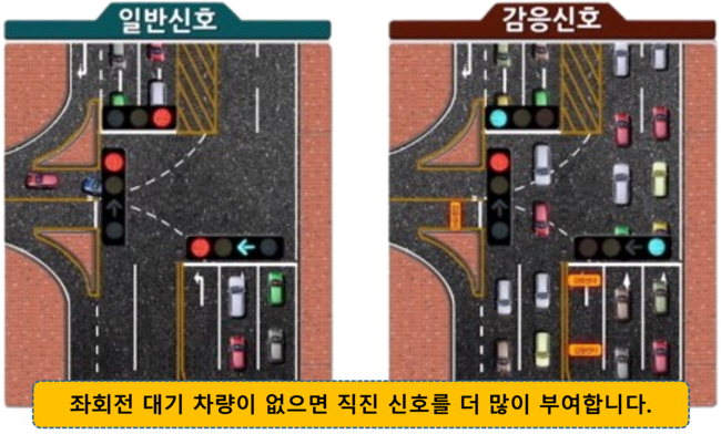 좌회전 대기차량이 없으면 직진 신호를 더 많이 부여할 수 있다. (출처:대한민국정책브리핑)