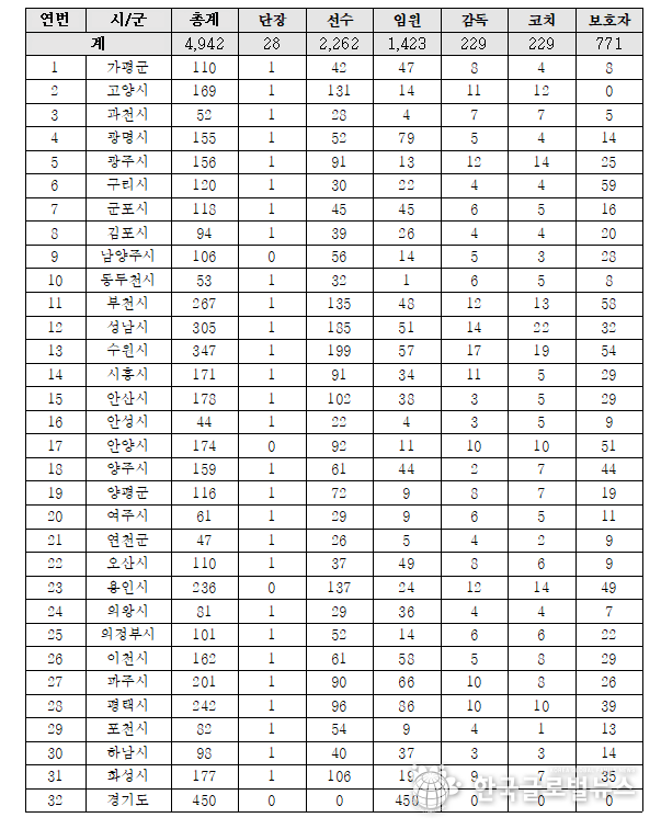  경기도 시군별 참가 인원표