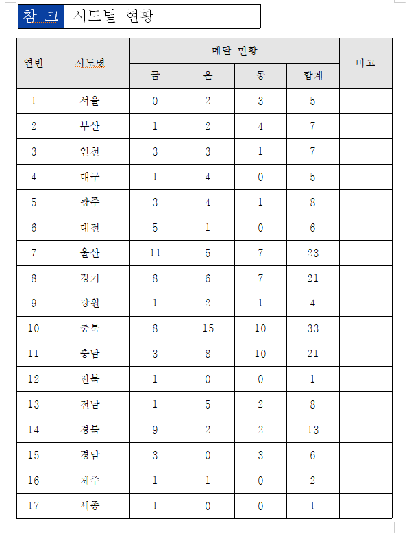  1일차 결과