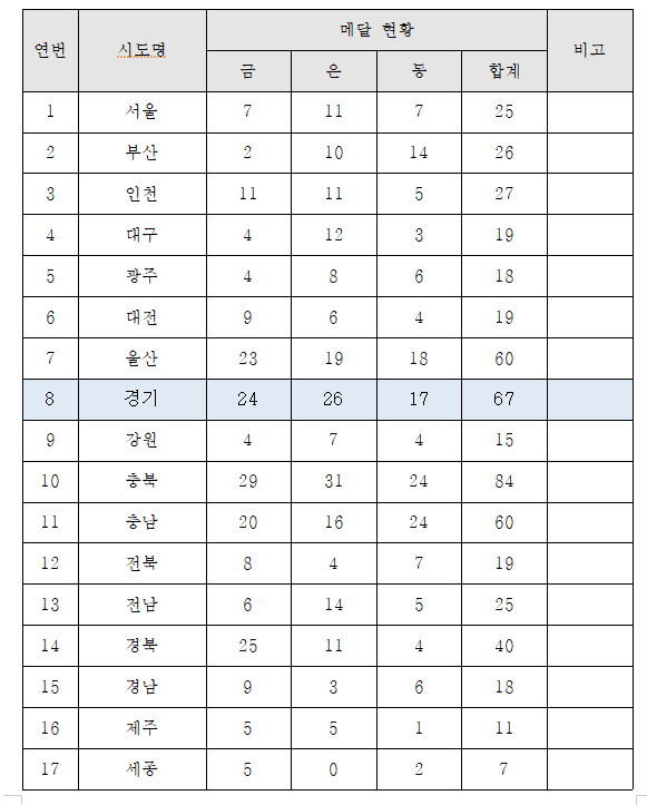 2일차 결과