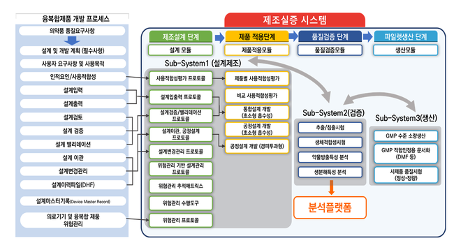 서브 시스템 설계로 다양한 융복합 제품 맞춤형 지원 - 관련 자료 -아주대학교 제공