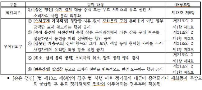  전자상거래법 개정을 통해 규제하는 6개 다크패턴 유형
