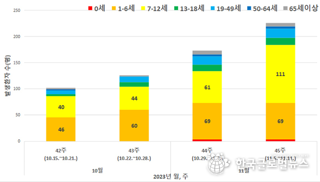 4주간 ‘마이코플라스마 폐렴환자’ 2배 증가…소아·아동 79.6%