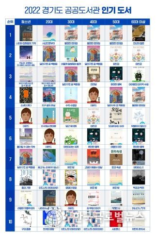 2022년 공공도서관 연령별 인기대출도서