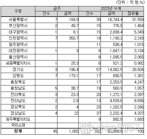 지역별(공사현장) 입찰예정 현황