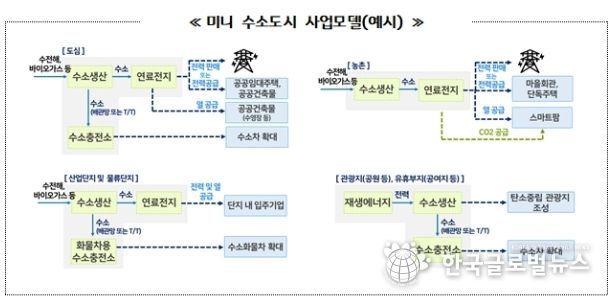 미니 수소도시 사업모델