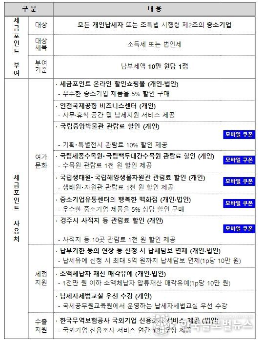 세금포인트 제도 개요