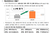 경기도교육청, ‘안전한 학교 만들기’ 예방 강화, 맞춤 콘텐츠 배포 등 다양한 정책 사업 추진