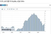 美 9월 소비자물가지수(CPI) 3.7↑…시장 예상치 소폭 상회
