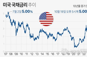 2007년 이후 처음으로 美 10년 만기 국채금리 5 돌파...!