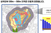 수원화성 주변 15년간 묶여 있던 규제 완화," 성곽 외부 반경 200m 내 건물 한층 더 올릴수 있다."