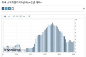 [속보] 지난해 12월 美 소비자물가지수(CPI), 전년 대비 3.4↑···예상치 상회