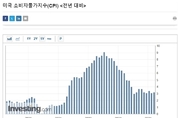 [속보]미국 2월 소비자물가지수(CPI) 3.2↑…지난달 보다 높은 수치로 예상치 웃돌아...!