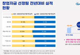 광명시가 지원한 창업기업, " 5년간 생존율 77.3 성장,지속가능 경영에 기여"