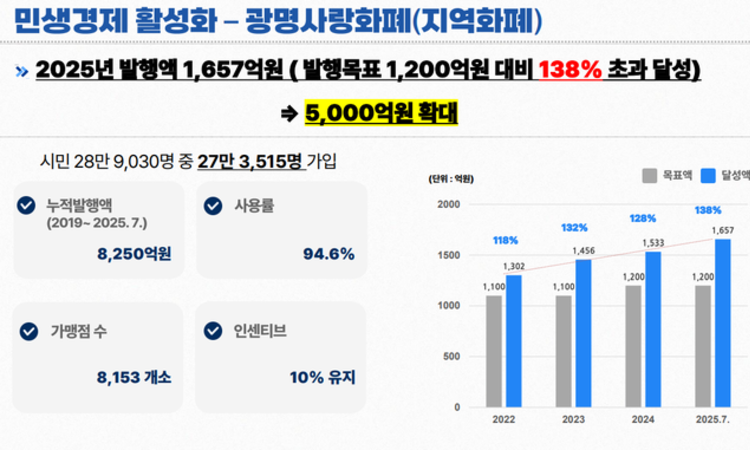 광명시, "사람이 머물고 상권이 살아나는 도시 만든다" 체감도 높은 민생안정·지역상권 활성화 총력