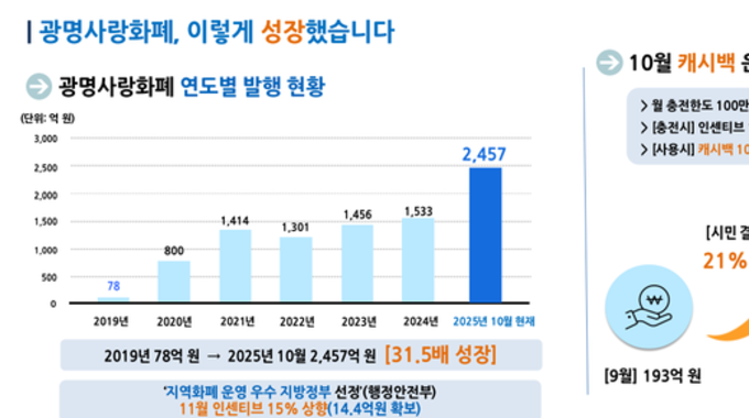 시민이 중심이 되는 지속가능한 경제도시 광명,'10만 원 지역화폐의 힘' , 민생안정지원금 효과 입증