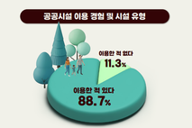 수원시민 88.7 공공시설 이용, 공원·도서관 가장 많이 찾아