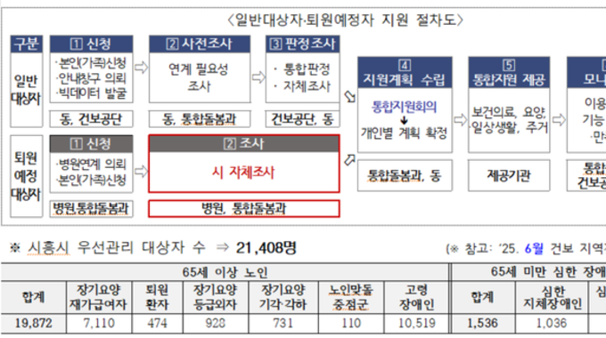 시흥시, ‘돌봄 통합지원법’ 시행 맞춰 시흥형 통합돌봄 본격 추진