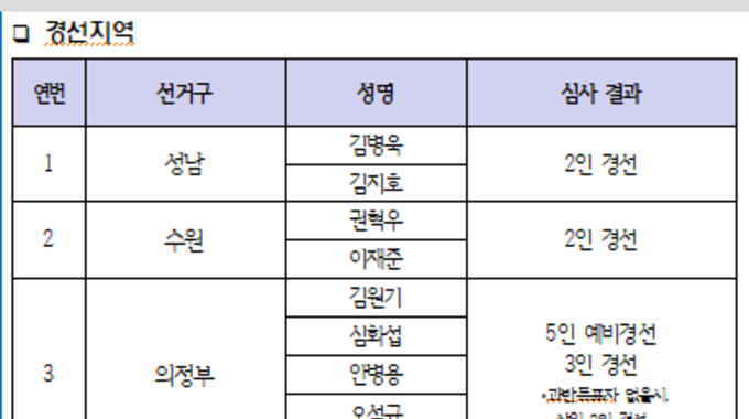 더불어민주당 경기도당 공직후보자추천관리위원회 2차 공천심사 결과 발표
