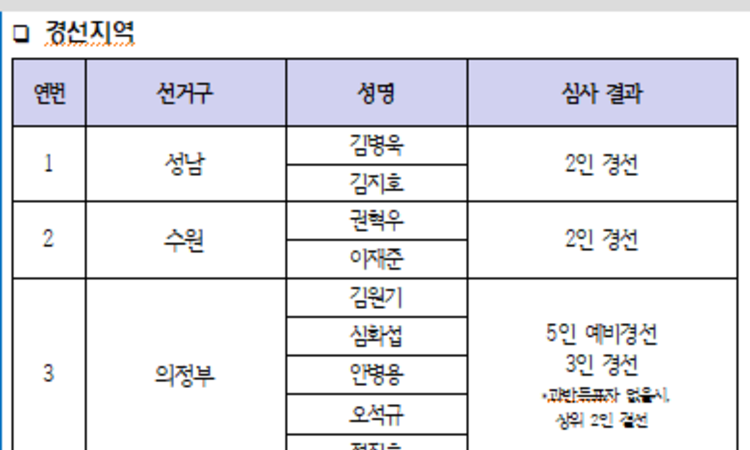 더불어민주당 경기도당 공직후보자추천관리위원회 2차 공천심사 결과 발표