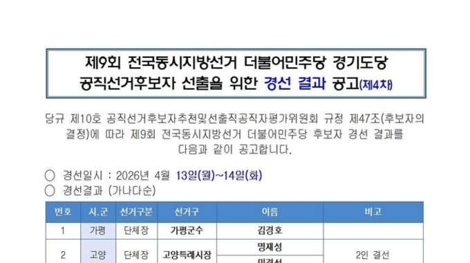민주당 경기도당, 기초단체장 경선 결과 발표… 현직 강세 속 8곳 후보 확정·4곳 결선 돌입